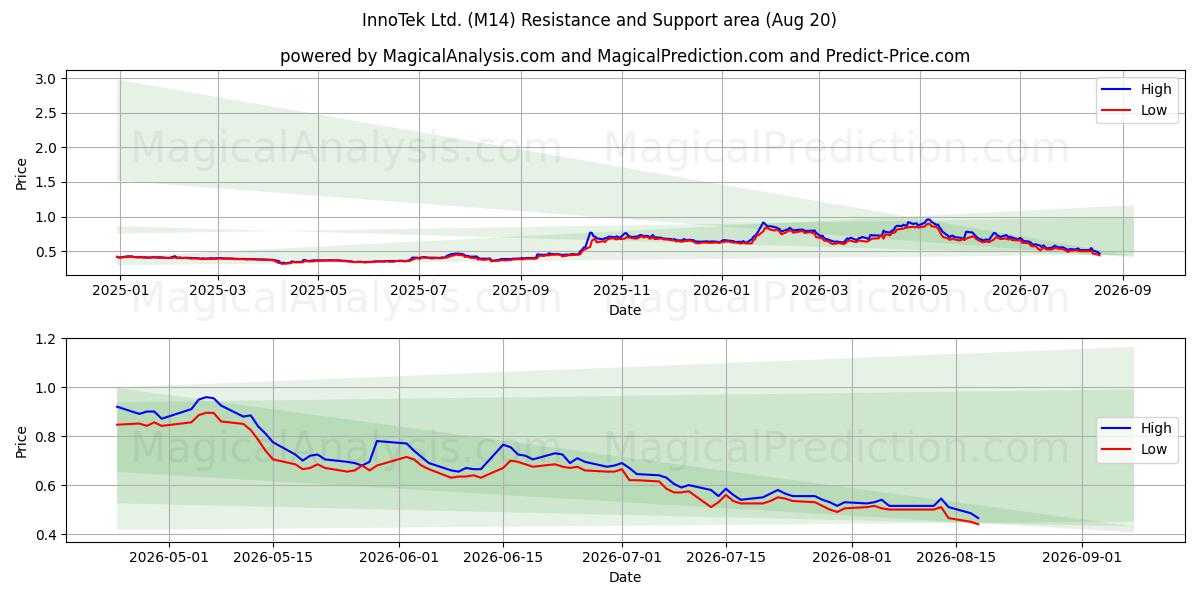  InnoTek Ltd. (M14) Support and Resistance area (19 Aug) 