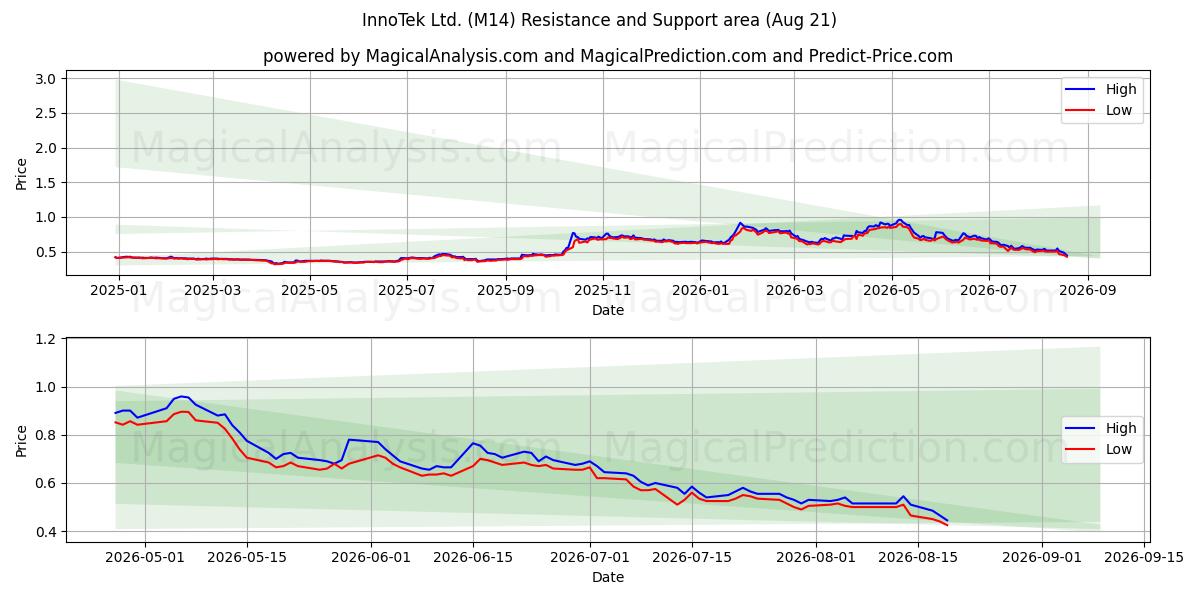  InnoTek Ltd. (M14) Support and Resistance area (20 Aug) 
