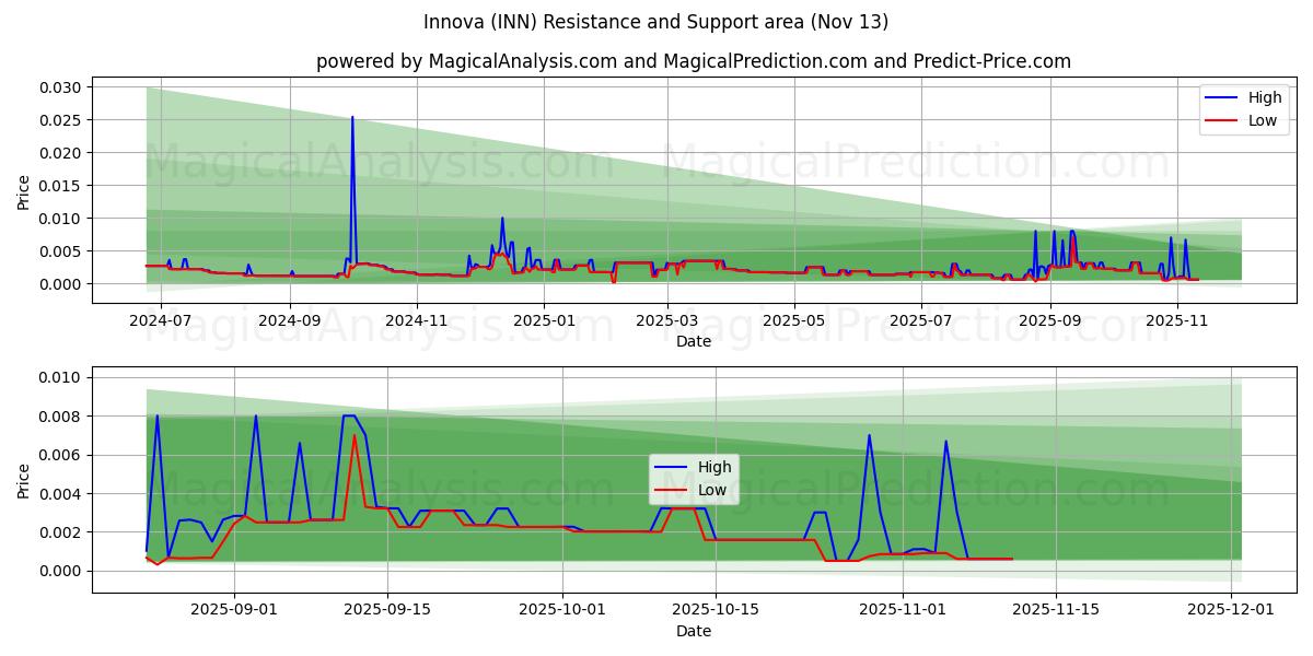  İnnova (INN) Support and Resistance area (12 Nov) 