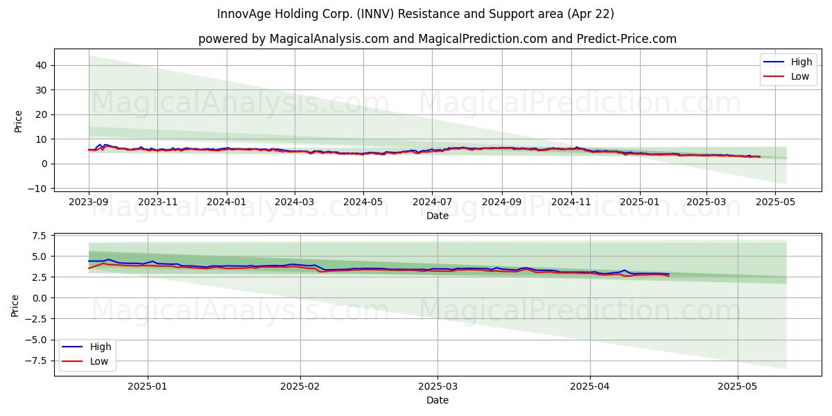  InnovAge Holding Corp. (INNV) Support and Resistance area (22 Apr) 