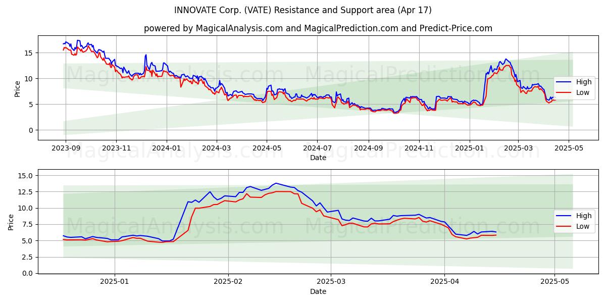  INNOVATE Corp. (VATE) Support and Resistance area (17 Apr) 