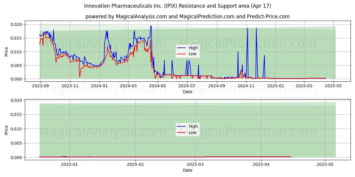  Innovation Pharmaceuticals Inc. (IPIX) Support and Resistance area (17 Apr) 