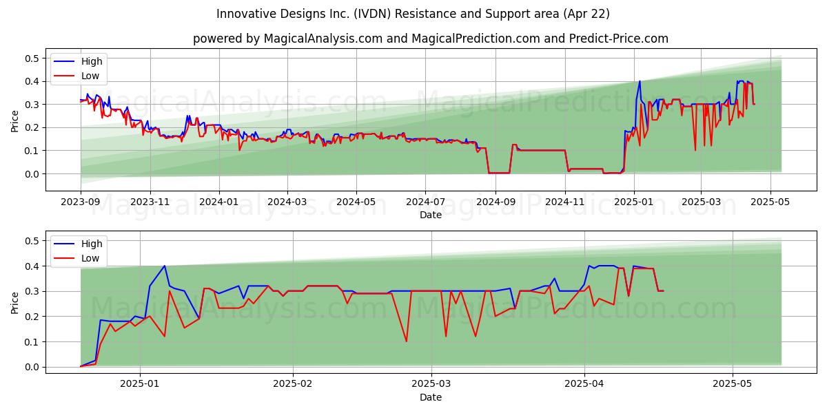  Innovative Designs Inc. (IVDN) Support and Resistance area (22 Apr) 