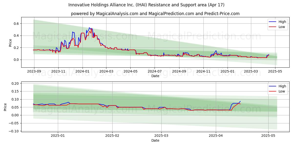  Innovative Holdings Alliance Inc. (IHAI) Support and Resistance area (17 Apr) 