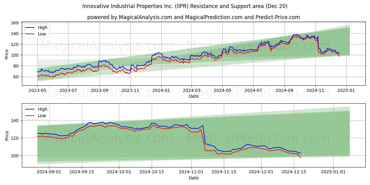  Innovative Industrial Properties Inc. (IIPR) Support and Resistance area (20 Dec) 