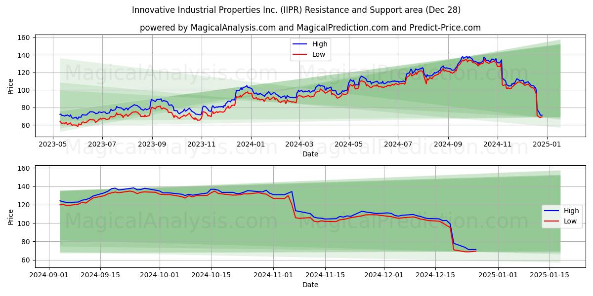  Innovative Industrial Properties Inc. (IIPR) Support and Resistance area (28 Dec) 