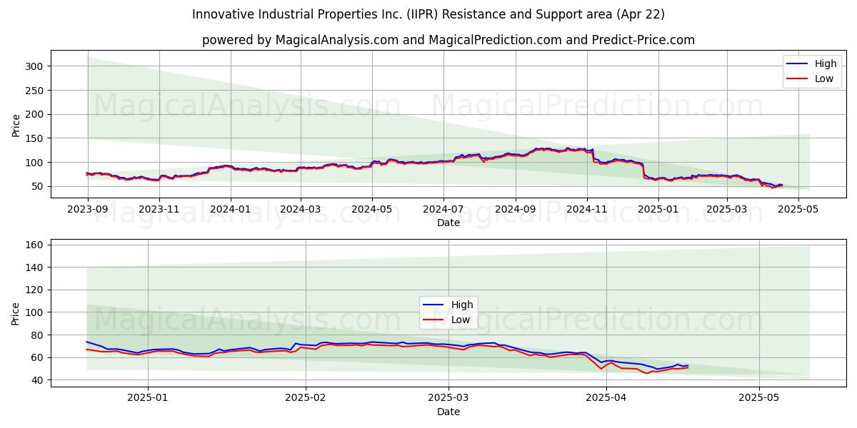  Innovative Industrial Properties Inc. (IIPR) Support and Resistance area (22 Apr) 