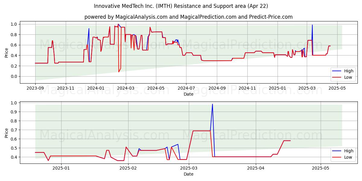  Innovative MedTech Inc. (IMTH) Support and Resistance area (22 Apr) 
