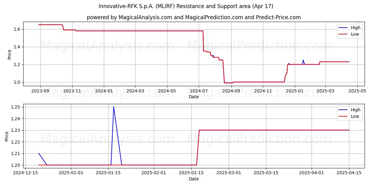  Innovative-RFK S.p.A. (MLIRF) Support and Resistance area (17 Apr) 