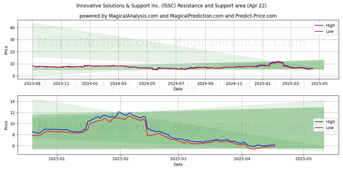  Innovative Solutions & Support Inc. (ISSC) Support and Resistance area (22 Apr) 