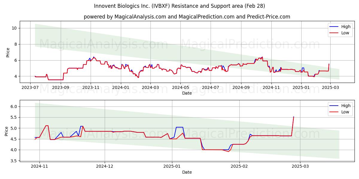  Innovent Biologics Inc. (IVBXF) Support and Resistance area (14 Mar) 