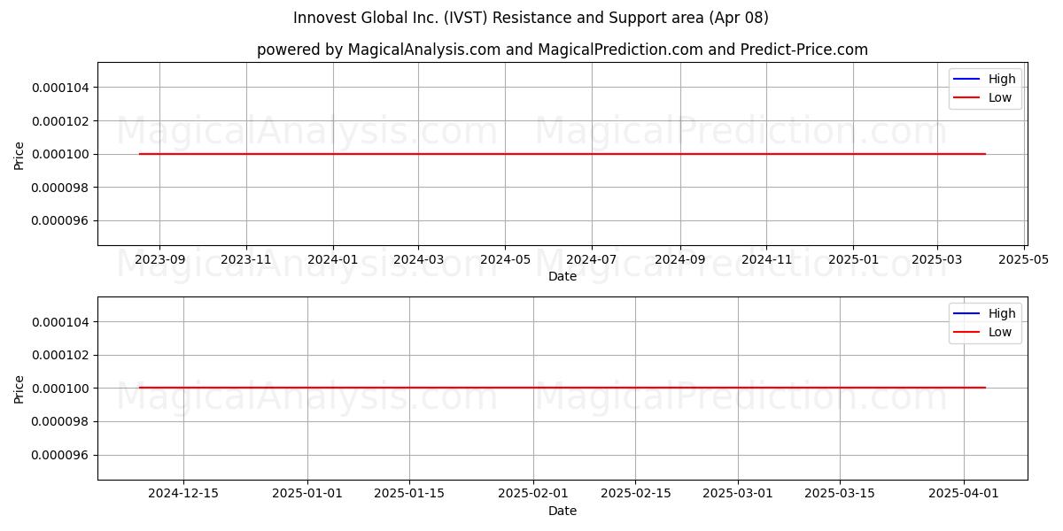  Innovest Global Inc. (IVST) Support and Resistance area (08 Apr) 