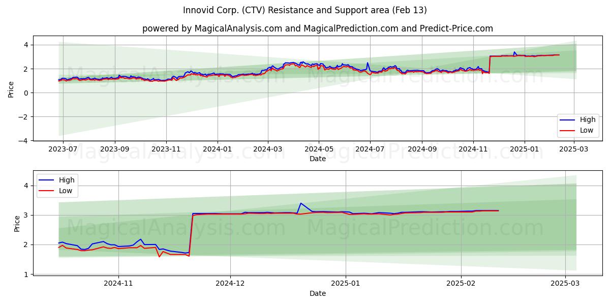  Innovid Corp. (CTV) Support and Resistance area (13 Feb) 