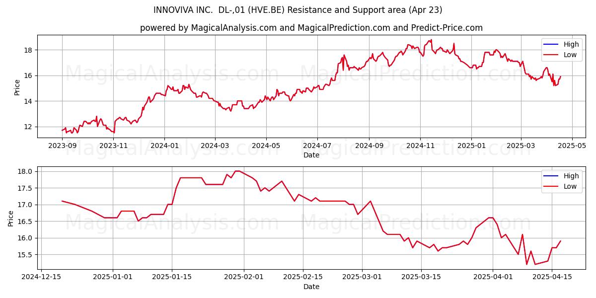  INNOVIVA INC.  DL-,01 (HVE.BE) Support and Resistance area (23 Apr) 