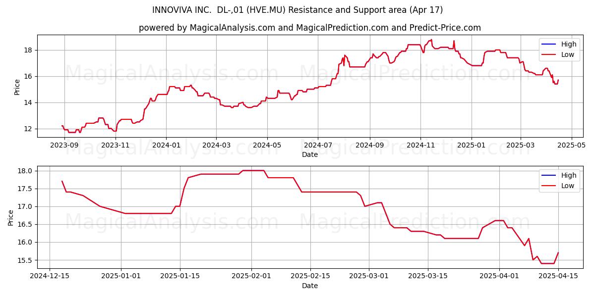  INNOVIVA INC.  DL-,01 (HVE.MU) Support and Resistance area (17 Apr) 