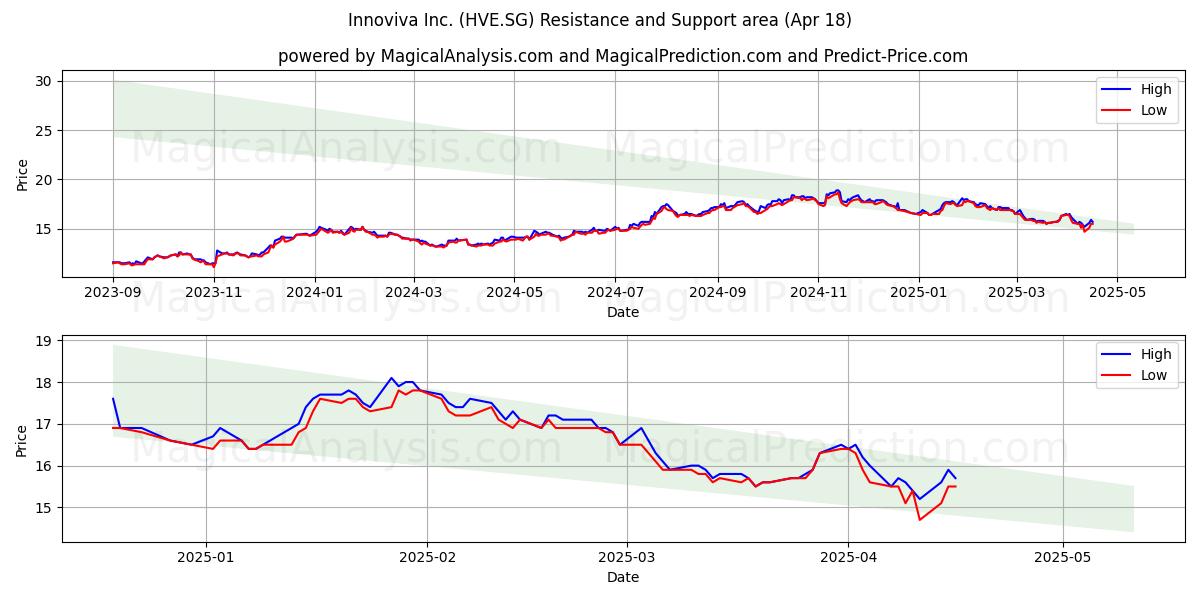  Innoviva Inc. (HVE.SG) Support and Resistance area (18 Apr) 