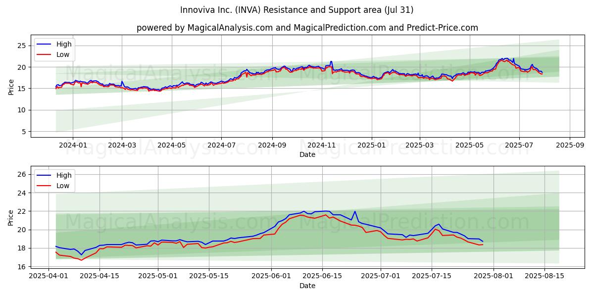  Innoviva Inc. (INVA) Support and Resistance area (30 Jul) 