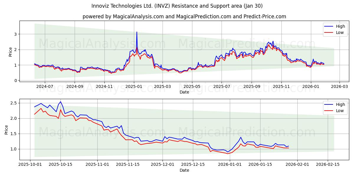  Innoviz Technologies Ltd. (INVZ) Support and Resistance area (29 Jan) 