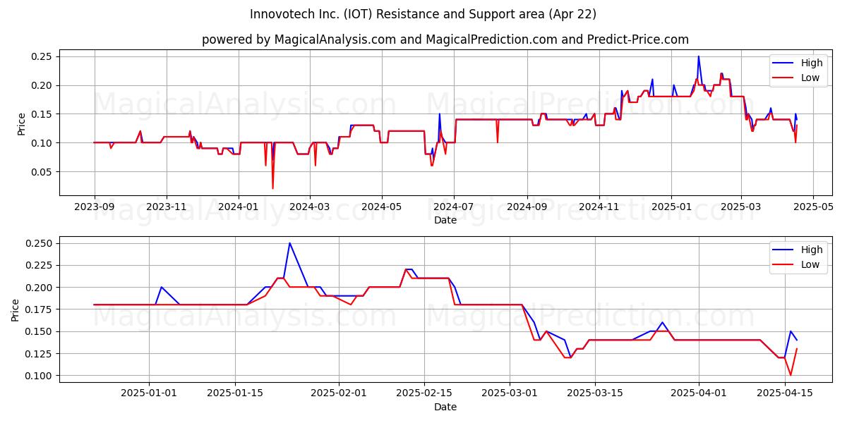  Innovotech Inc. (IOT) Support and Resistance area (22 Apr) 