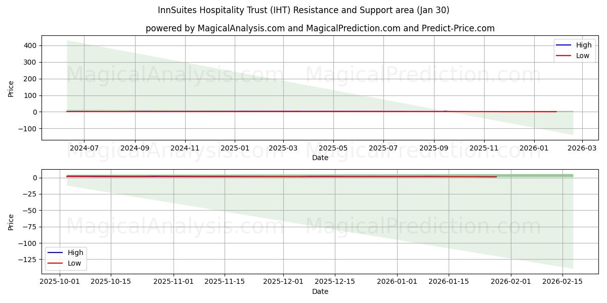  InnSuites Hospitality Trust (IHT) Support and Resistance area (29 Jan) 