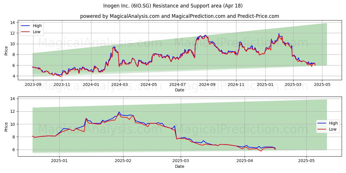  Inogen Inc. (6IO.SG) Support and Resistance area (18 Apr) 