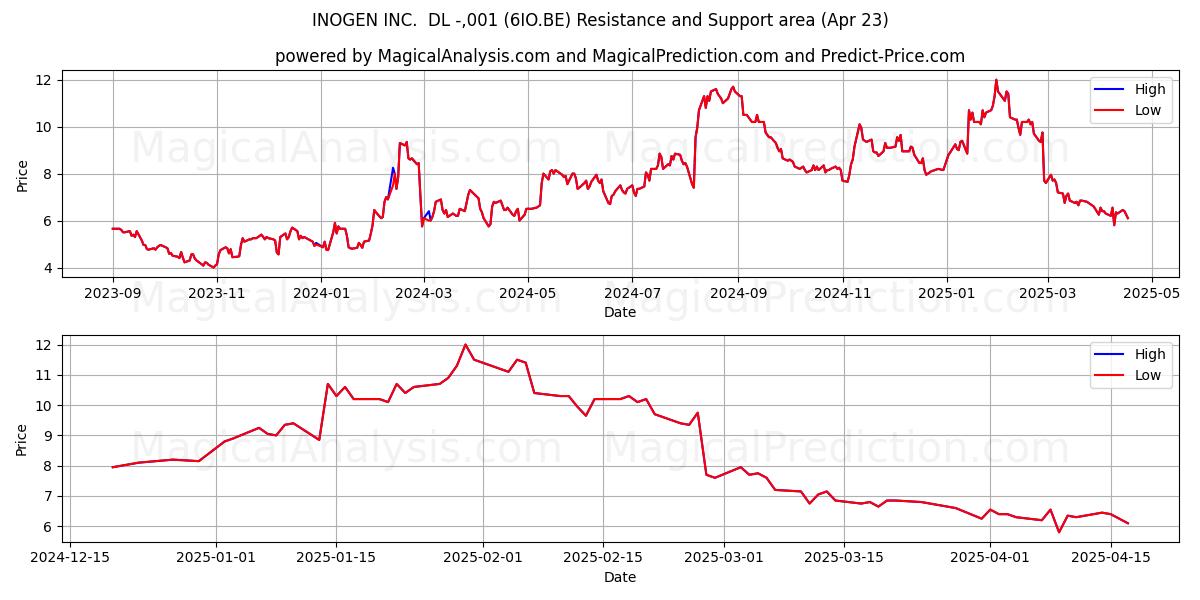  INOGEN INC.  DL -,001 (6IO.BE) Support and Resistance area (23 Apr) 
