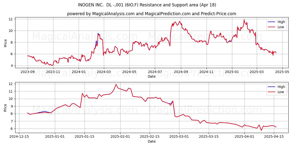  INOGEN INC.  DL -,001 (6IO.F) Support and Resistance area (18 Apr) 