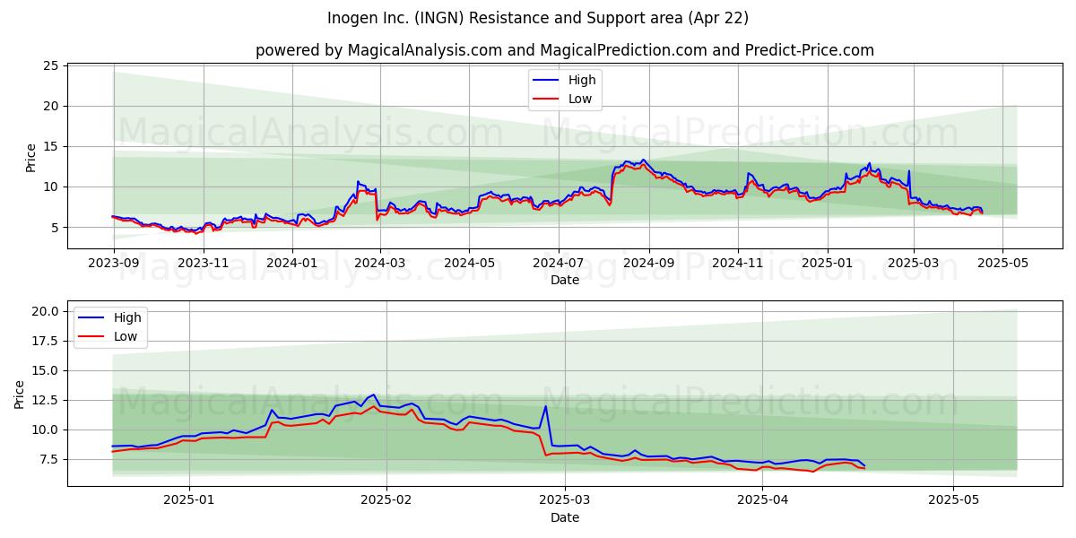  Inogen Inc. (INGN) Support and Resistance area (22 Apr) 