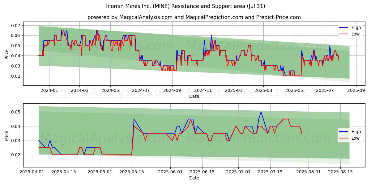  Inomin Mines Inc. (MINE) Support and Resistance area (30 Jul) 