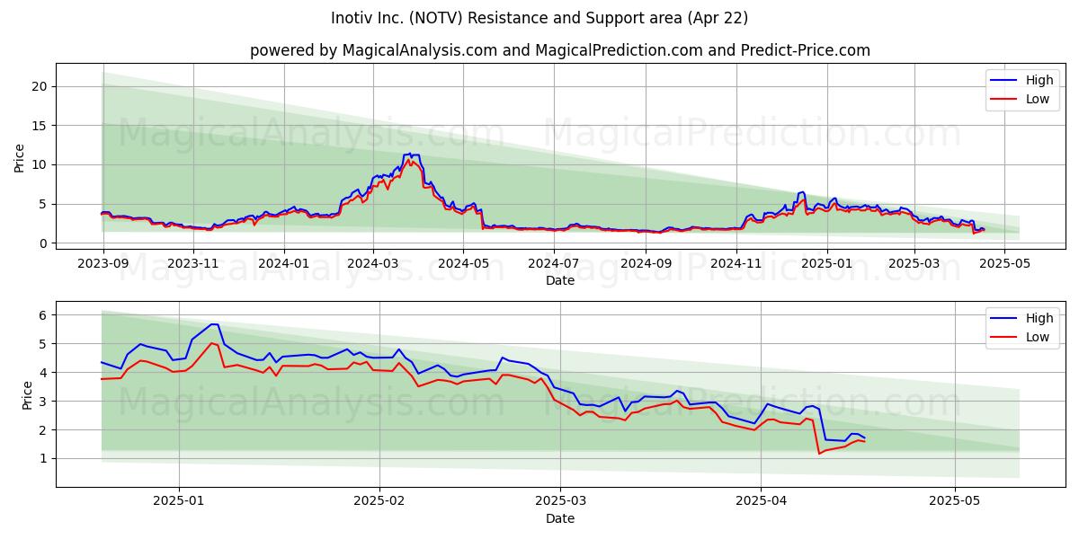  Inotiv Inc. (NOTV) Support and Resistance area (22 Apr) 