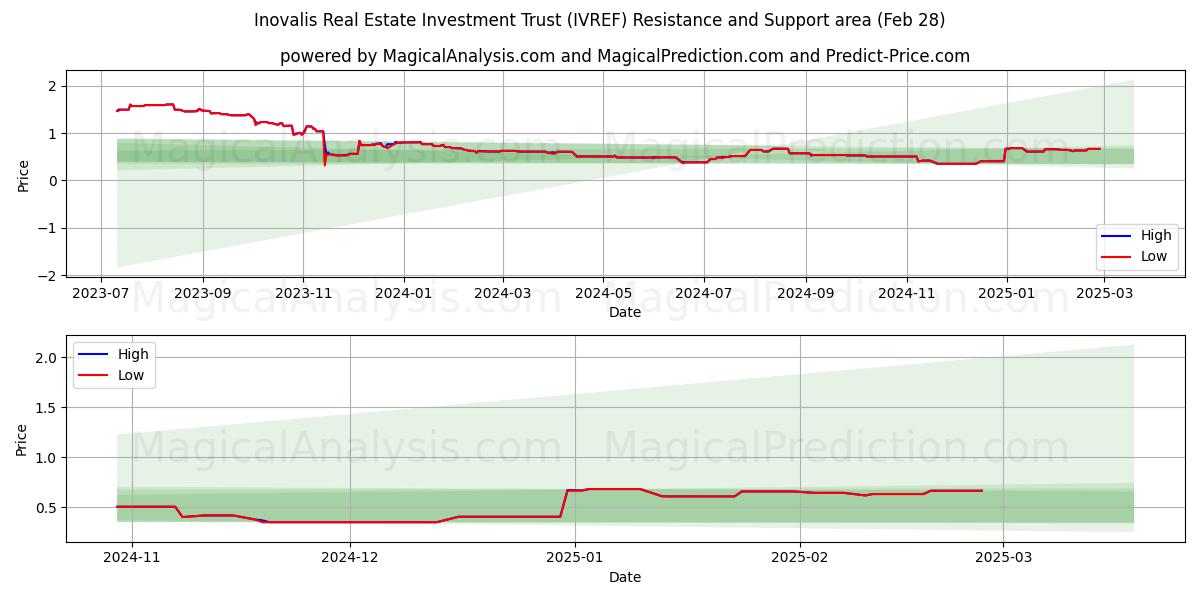  Inovalis Real Estate Investment Trust (IVREF) Support and Resistance area (14 Mar) 