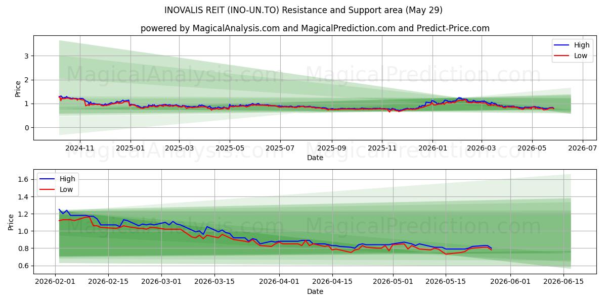  INOVALIS REIT (INO-UN.TO) Support and Resistance area (28 May) 