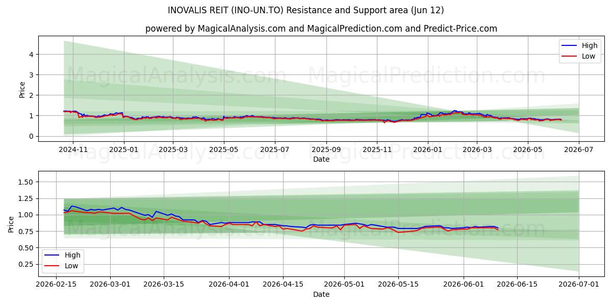  INOVALIS REIT (INO-UN.TO) Support and Resistance area (11 Jun) 