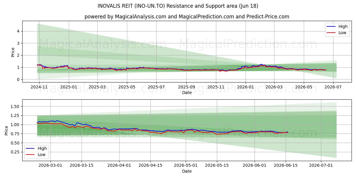  INOVALIS REIT (INO-UN.TO) Support and Resistance area (17 Jun) 