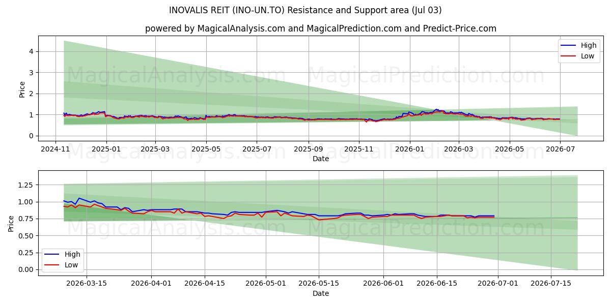  INOVALIS REIT (INO-UN.TO) Support and Resistance area (02 Jul) 