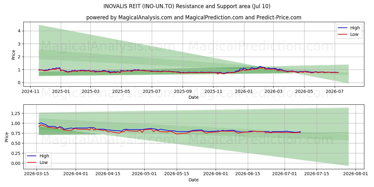  INOVALIS REIT (INO-UN.TO) Support and Resistance area (09 Jul) 