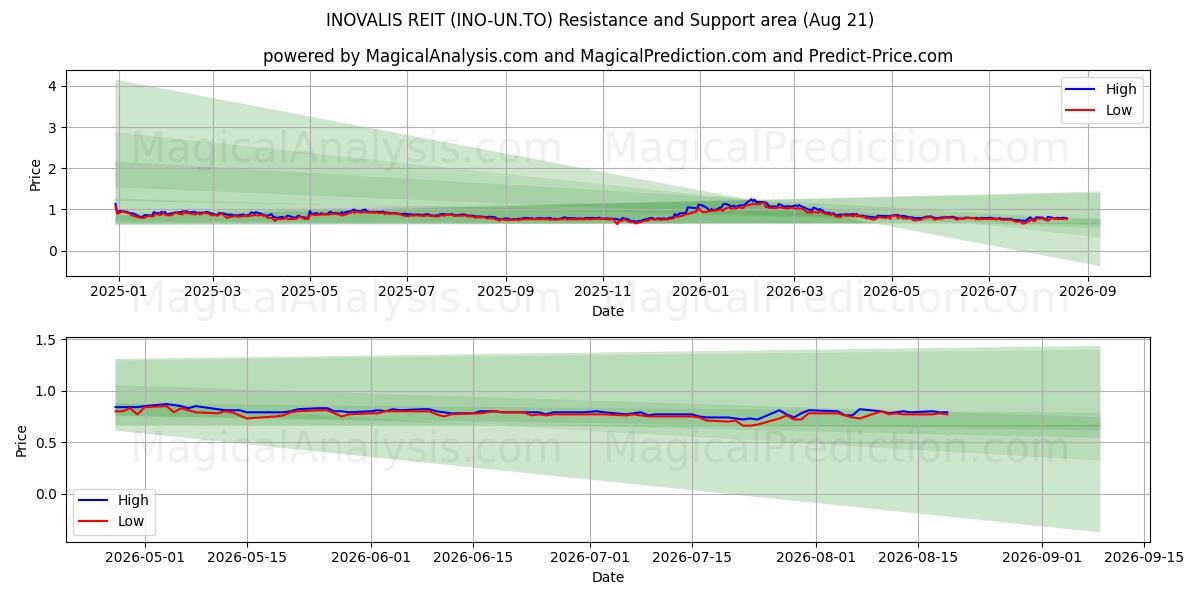  INOVALIS REIT (INO-UN.TO) Support and Resistance area (20 Aug) 