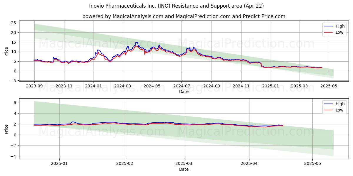  Inovio Pharmaceuticals Inc. (INO) Support and Resistance area (22 Apr) 