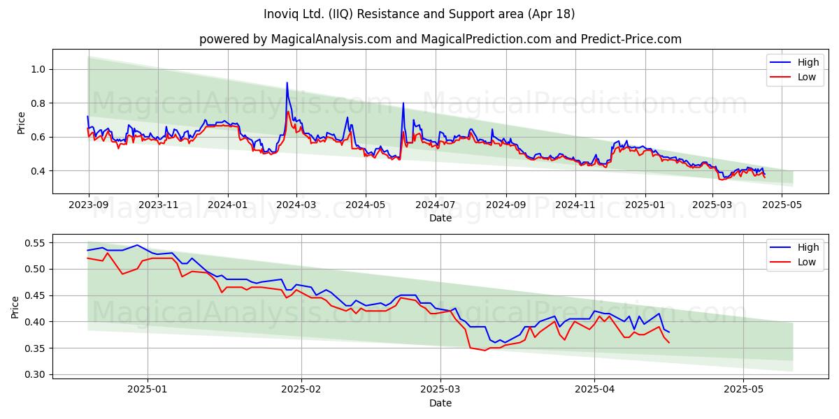  Inoviq Ltd. (IIQ) Support and Resistance area (18 Apr) 
