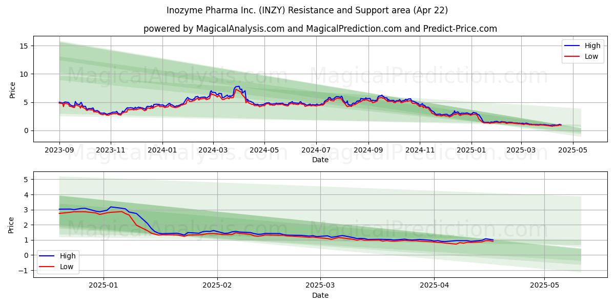  Inozyme Pharma Inc. (INZY) Support and Resistance area (22 Apr) 