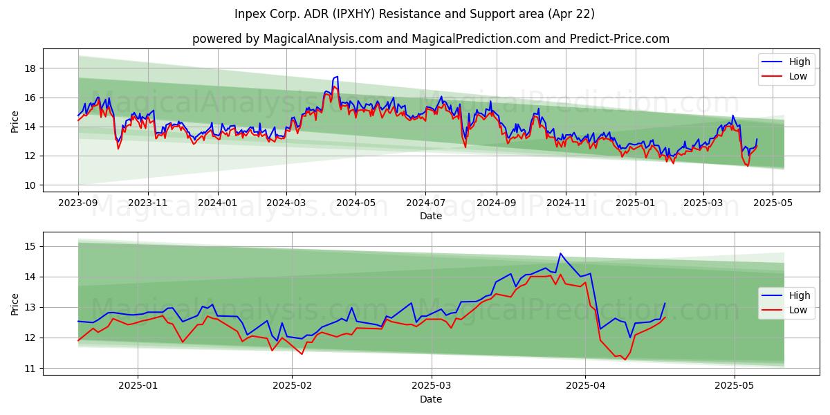  Inpex Corp. ADR (IPXHY) Support and Resistance area (22 Apr) 