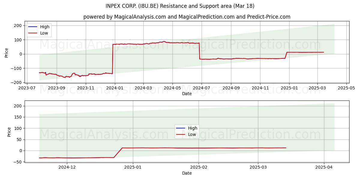  INPEX CORP. (I8U.BE) Support and Resistance area (18 Mar) 