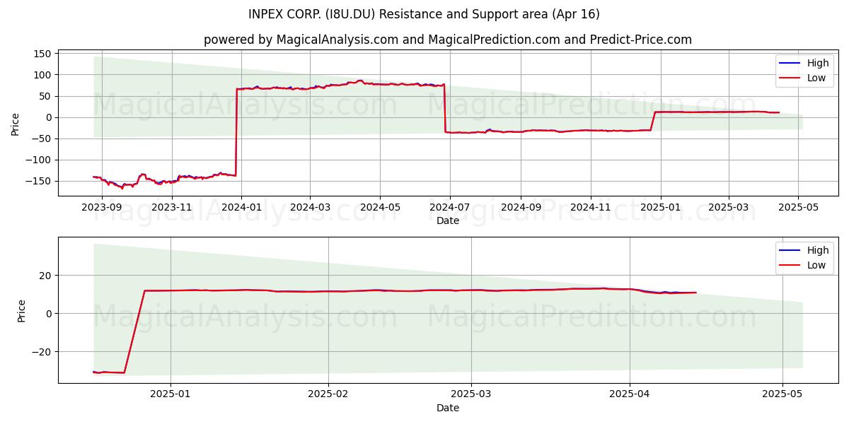  INPEX CORP. (I8U.DU) Support and Resistance area (16 Apr) 