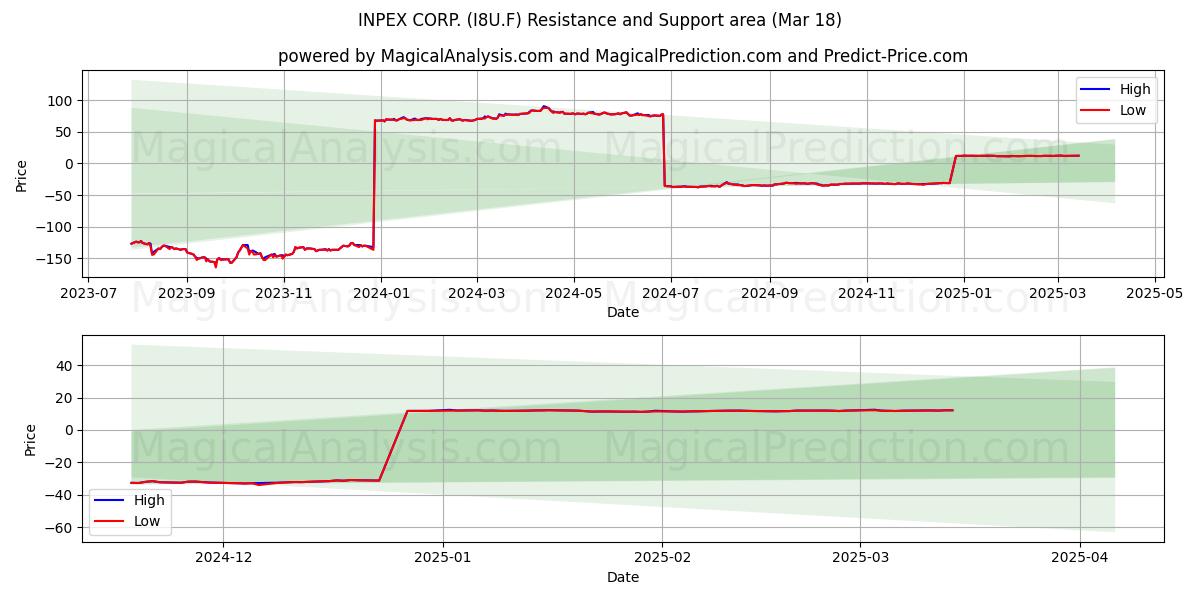  INPEX CORP. (I8U.F) Support and Resistance area (18 Mar) 