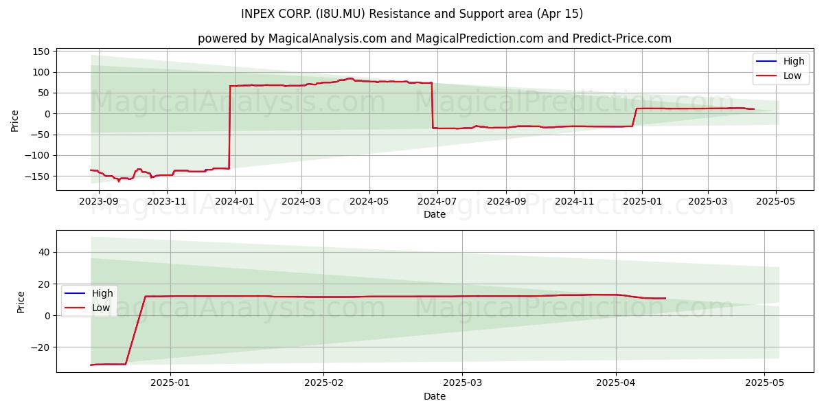  INPEX CORP. (I8U.MU) Support and Resistance area (15 Apr) 