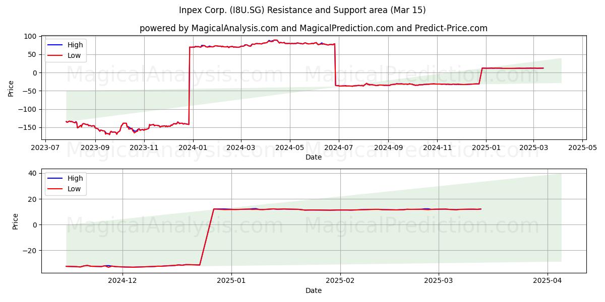  Inpex Corp. (I8U.SG) Support and Resistance area (15 Mar) 