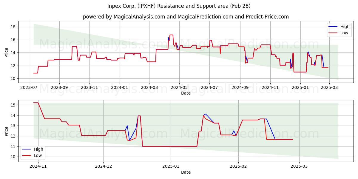  Inpex Corp. (IPXHF) Support and Resistance area (14 Mar) 