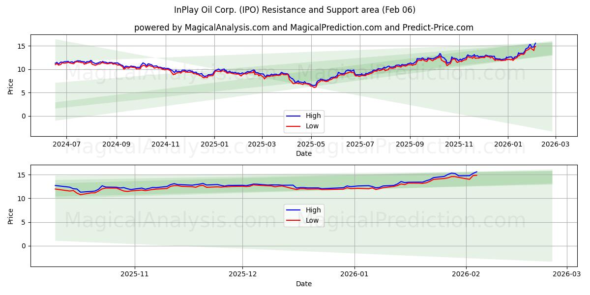  InPlay Oil Corp. (IPO) Support and Resistance area (05 Feb) 