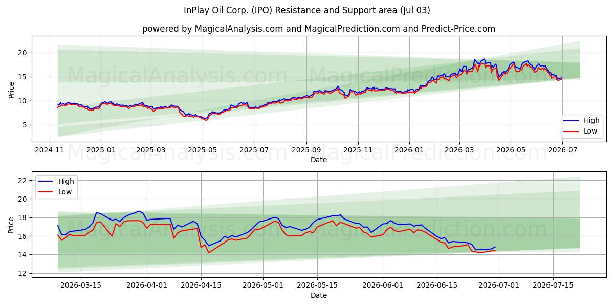  InPlay Oil Corp. (IPO) Support and Resistance area (02 Jul) 