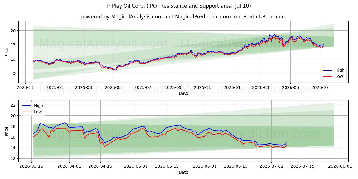  InPlay Oil Corp. (IPO) Support and Resistance area (09 Jul) 